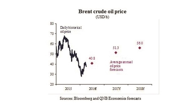 Dự kiến giá dầu trong tương lai (Ảnh: Bloomberg)